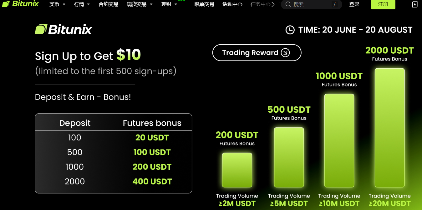 限時領取高達2000USDT！Bitunix重磅加碼　打造加密資金增值黃金期！