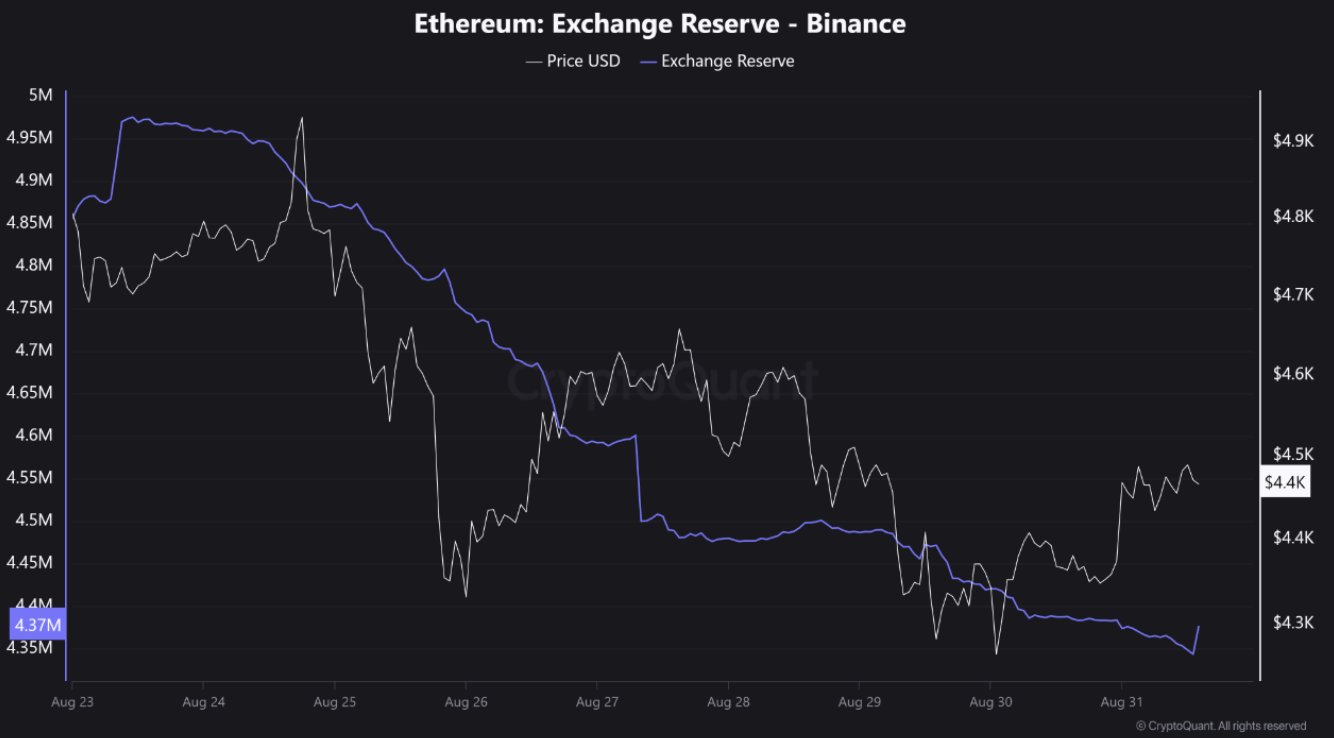 CryptoQuant 表示：儘管價格出現回調以太坊需求仍超越比特幣