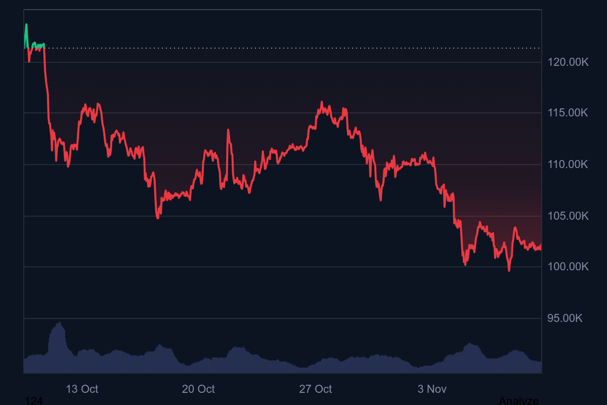 比特幣現價：比特幣守住102,000美元，但市場恐慌指數已亮起紅燈