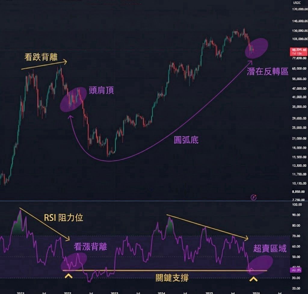 比特幣行情分析｜周線RSI分形提示反彈目標10萬美元應該買入哪些百倍幣？