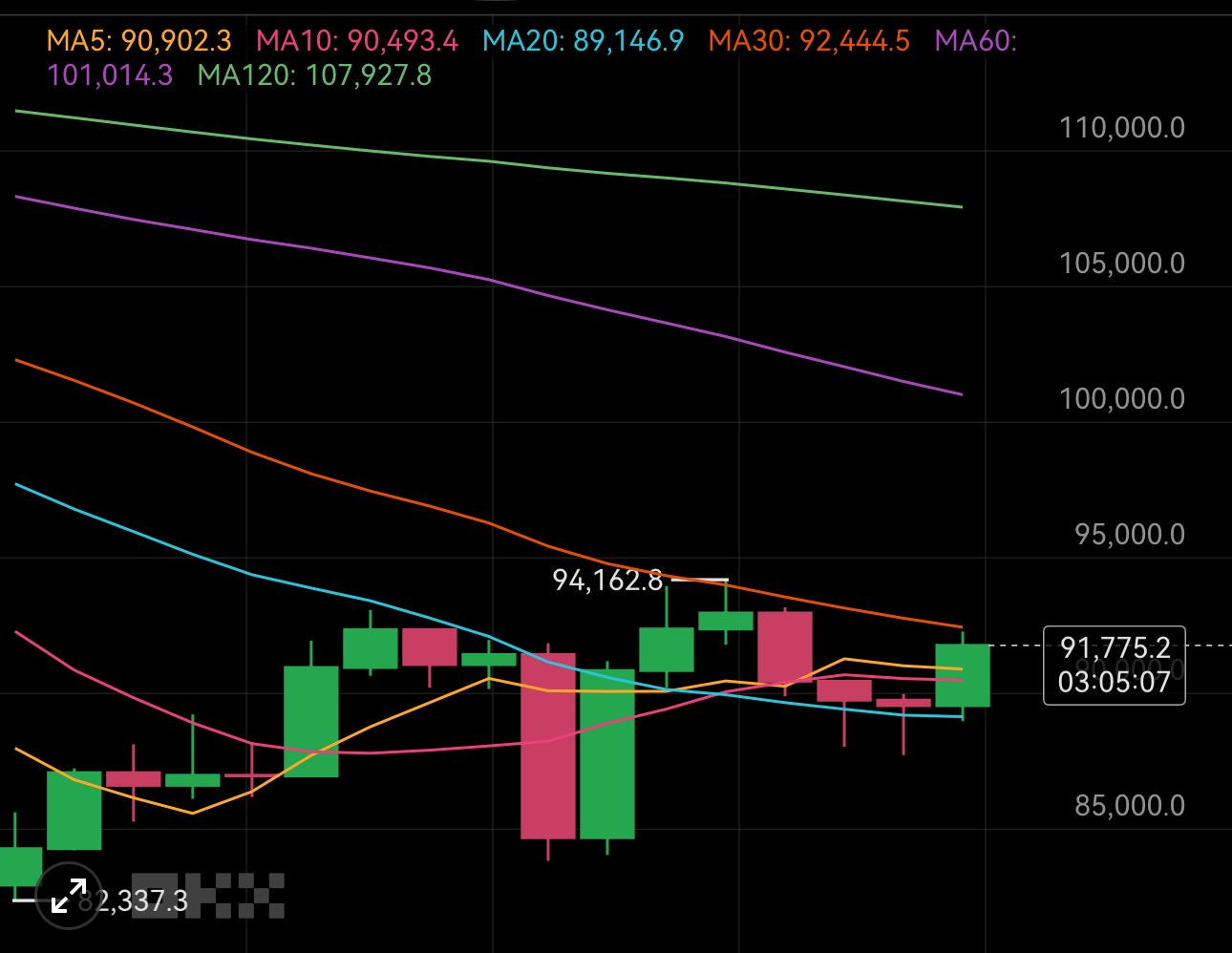 比特幣24小時V形反轉深度解析：從恐慌急殺到均線壓力帶多空決勝點浮現