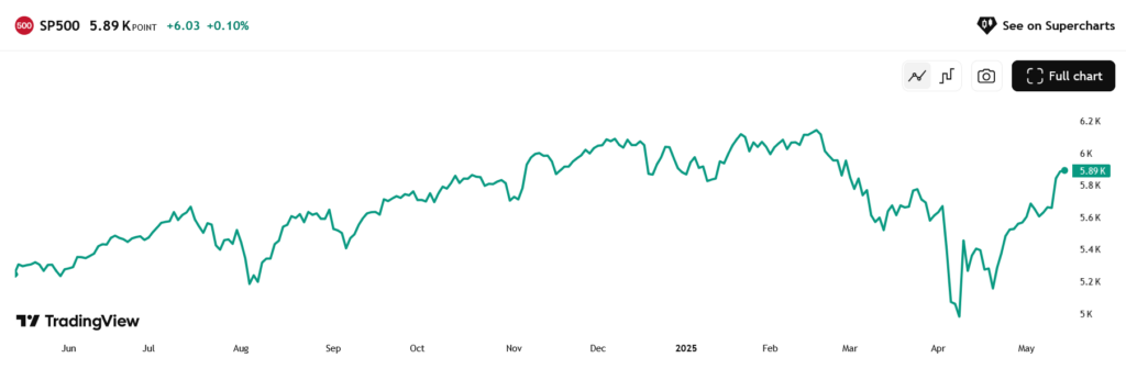 Obrat na grafu indexu S&P 500