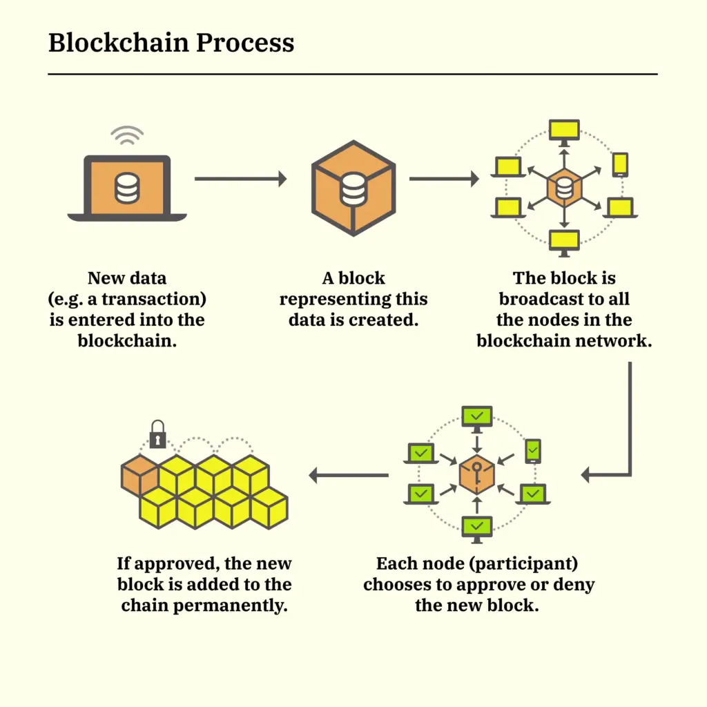 Proces blockchainu a jak fungují kryptoměny