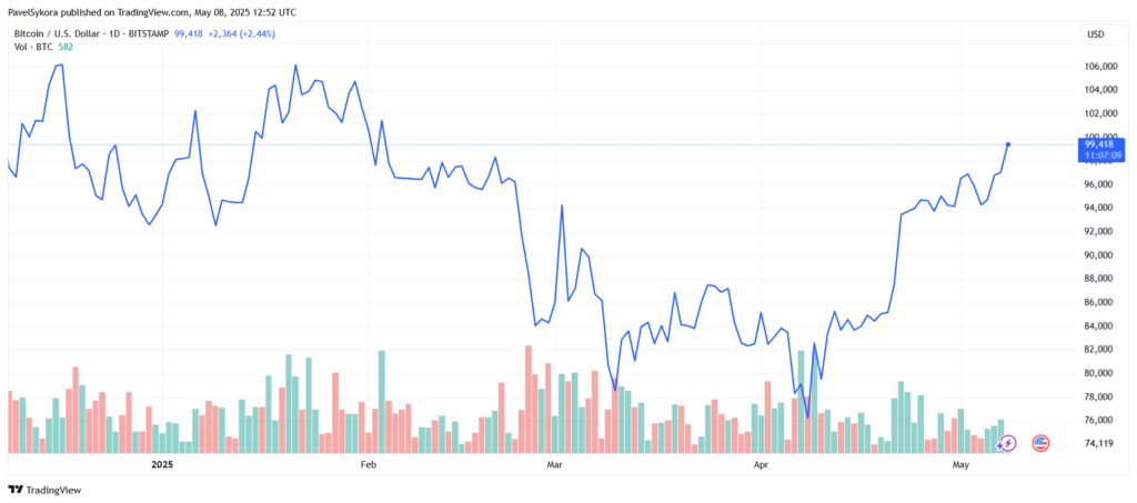 bitcoin u hranice 100 tisíc dolarů
