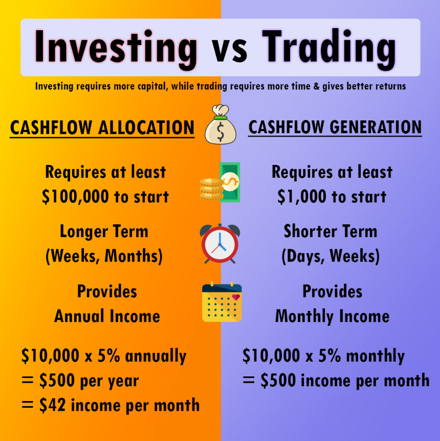 Investování vs obchodování