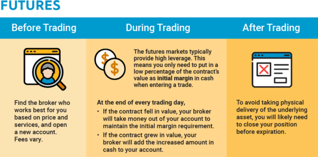 Jak fungují futures