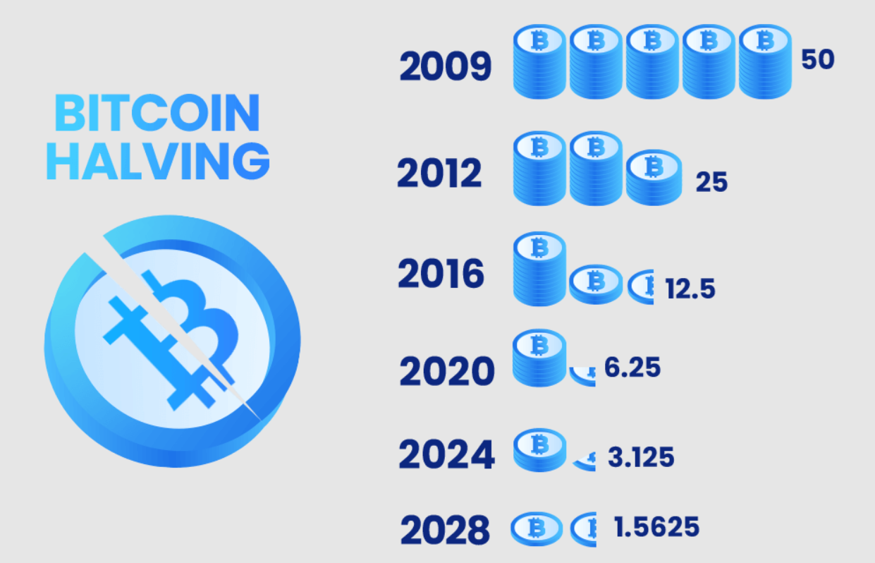 Roadmapa půlení bitcoinu