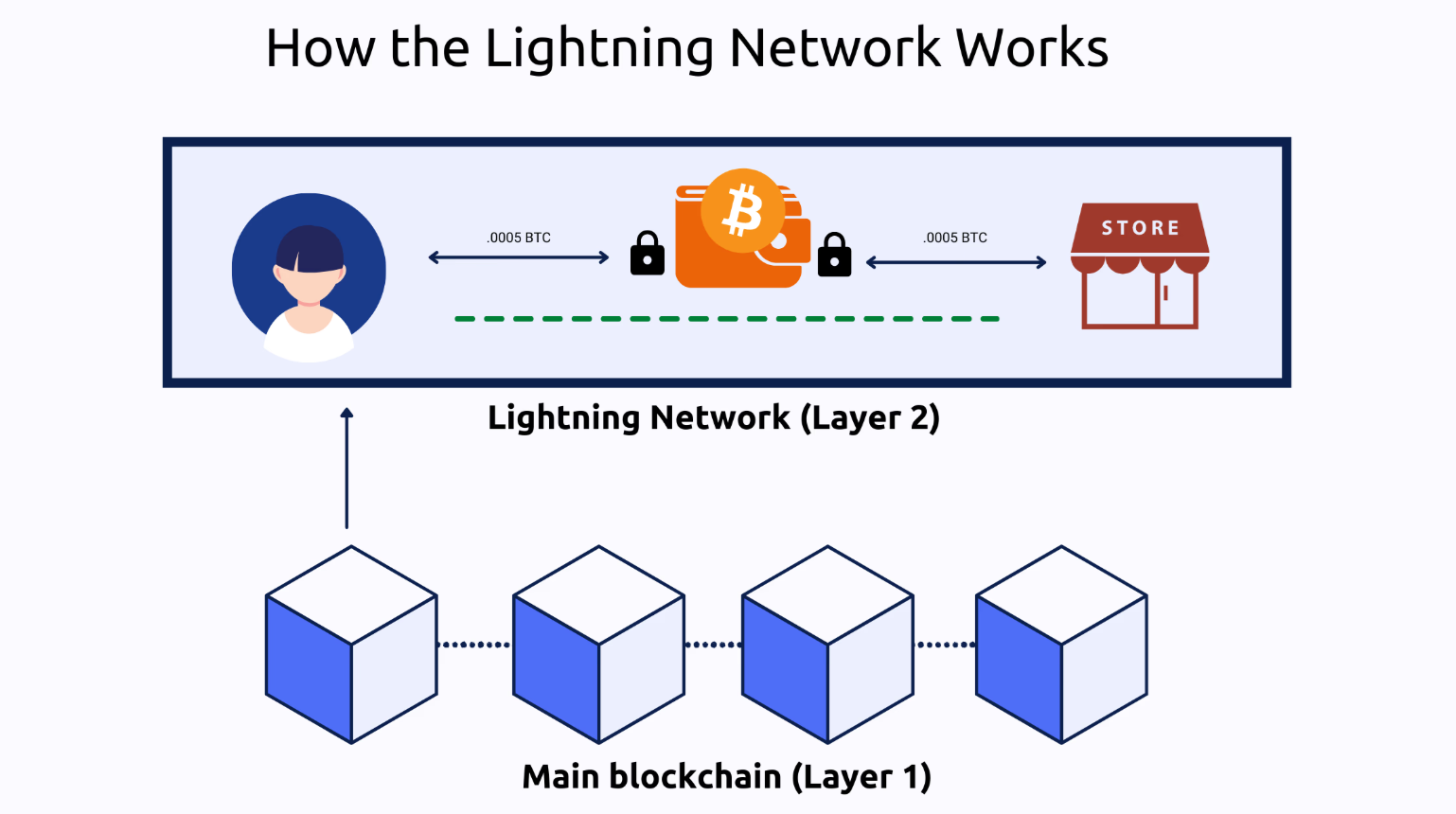Jak funguje Lightning Network