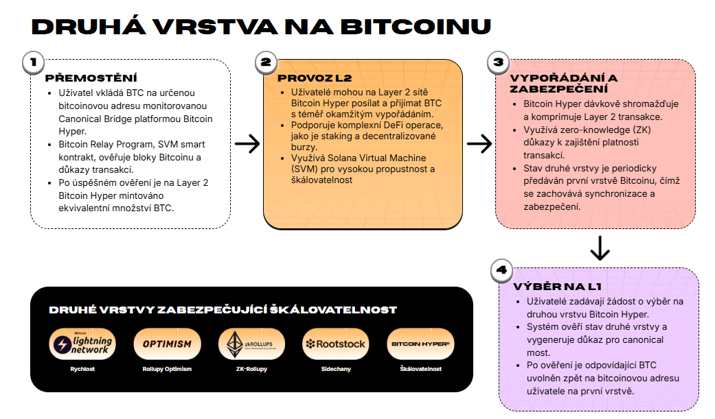 Bitcoin Hyper