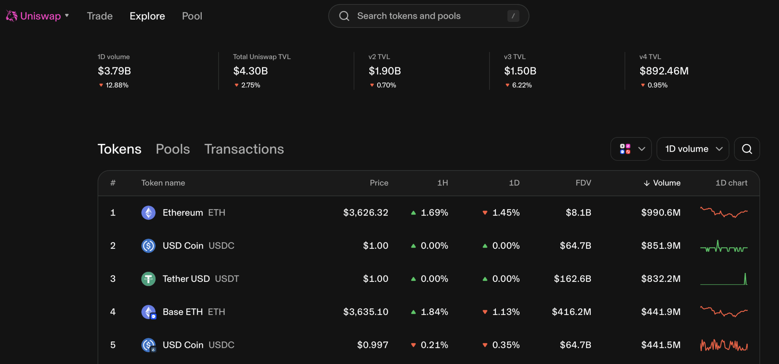 Uniswap - nejlepší decentralizované burzy.