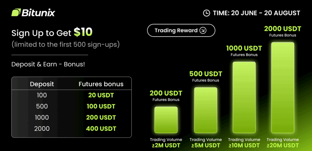 bitunix bonus za registraci