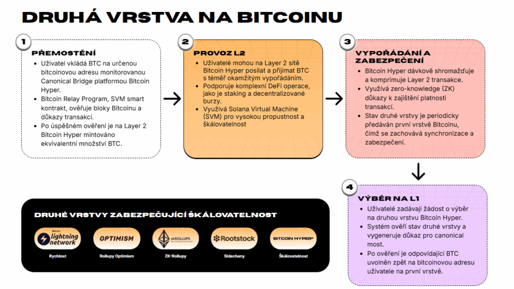 Bitcoin Hyper co to je