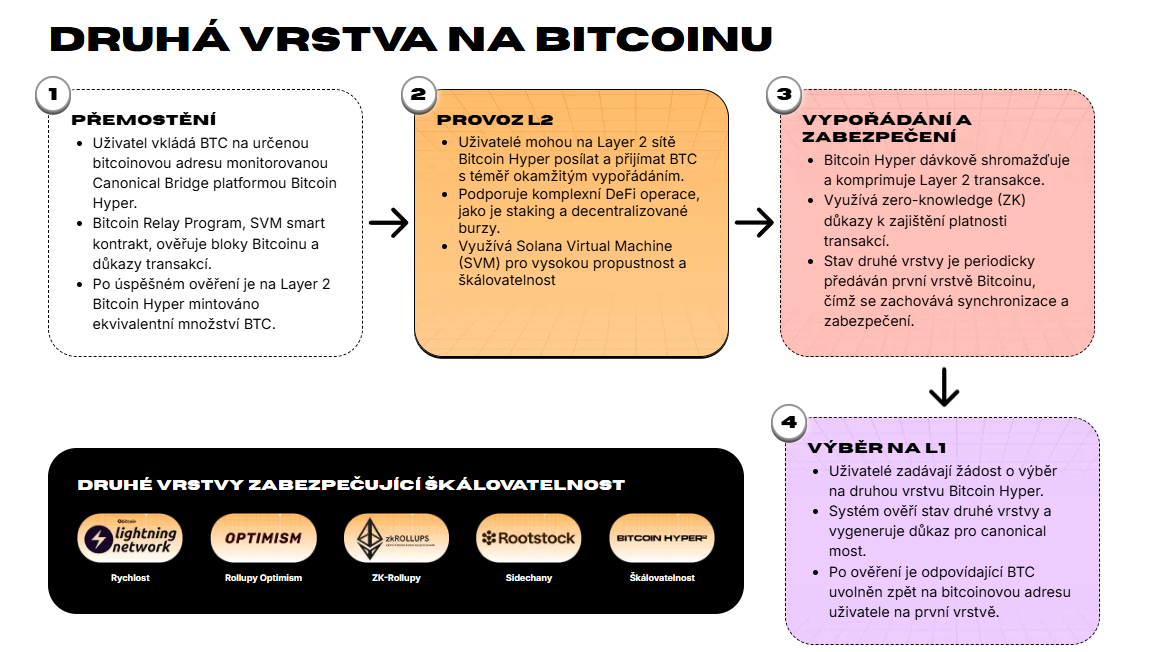 Bitcoin Hyper co to je