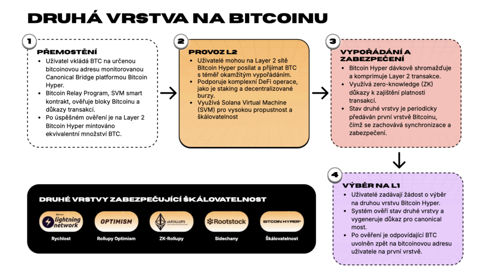 Bitcoin Hyper