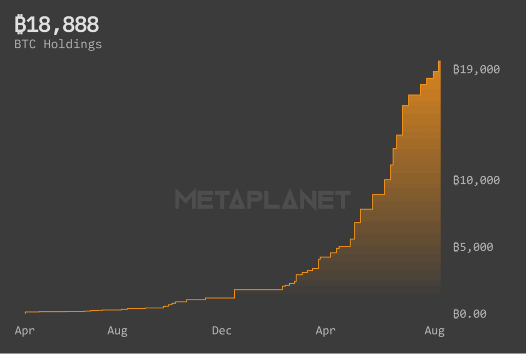 Celkový počet bitcoinu držení Metaplanet