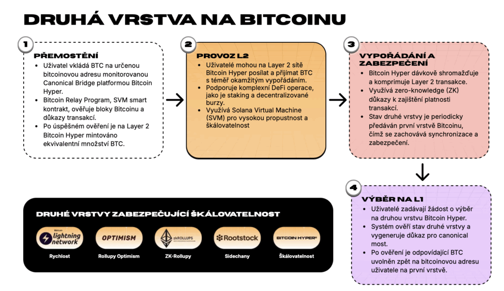 Bitcoin Hyper