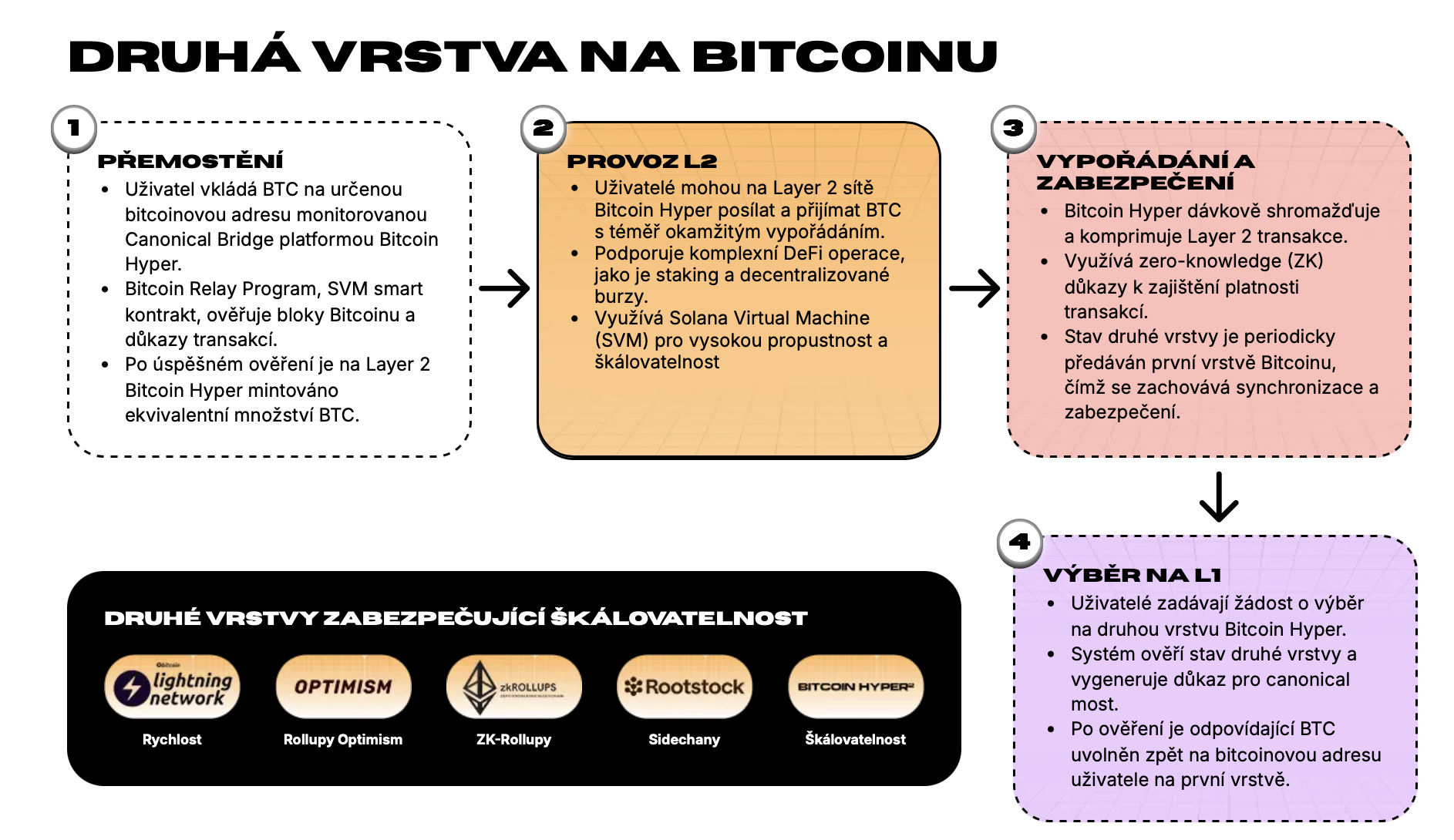 Bitcoin Hyper