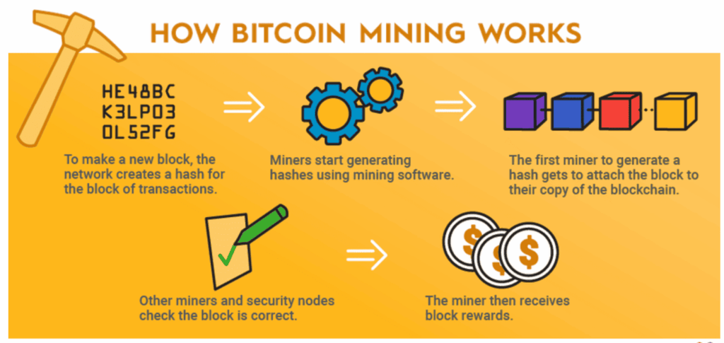 Jak těžit bitcoin?