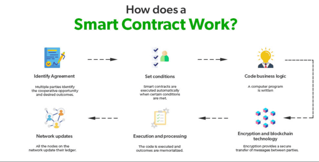 Co jsou smart kontrakty