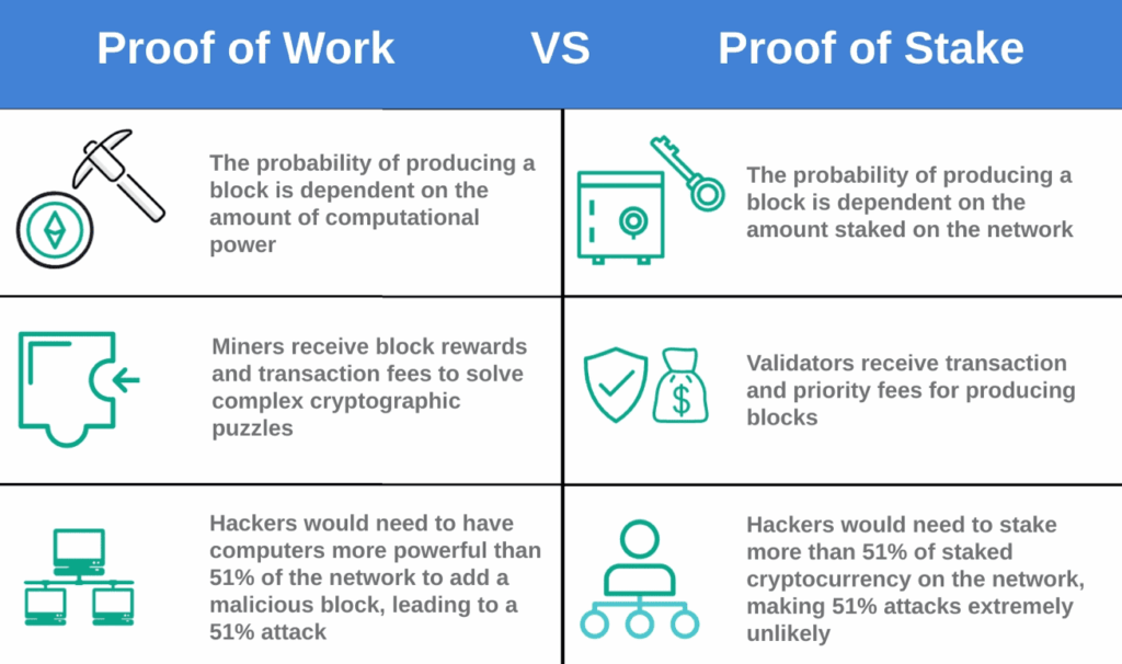 Srovnání konsenzuálních mechanismů Proof of Work a Proof of Stake