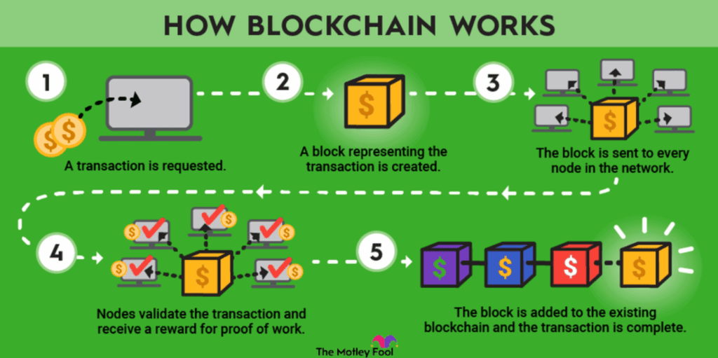 Co je blockchain?