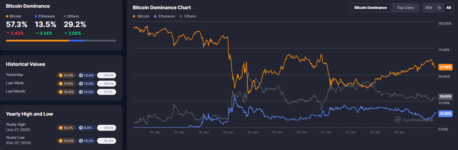 Graf dominance bitcoinu/etherea