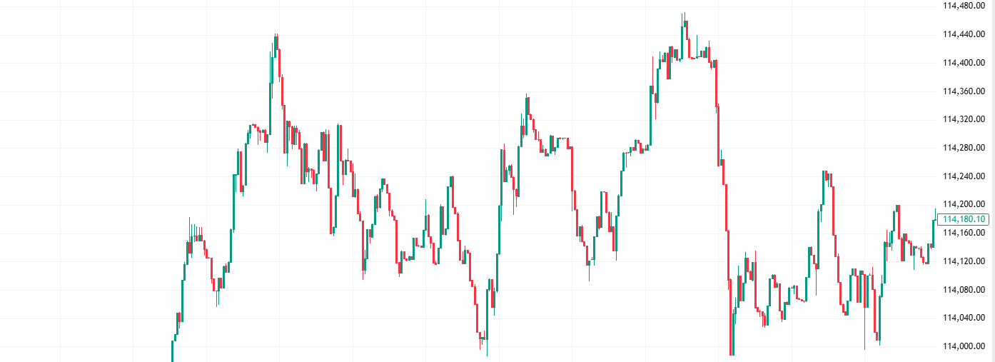 Graf sideaway movementu bitcoinu