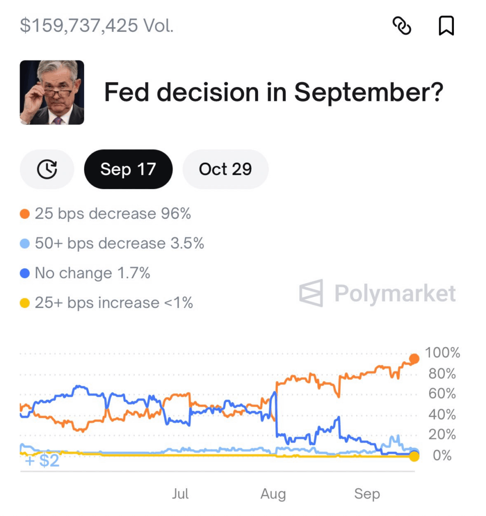 Polymarket graf na Fed rozhodnutí