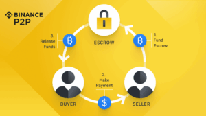 Jak funguje Binance P2P tržiště