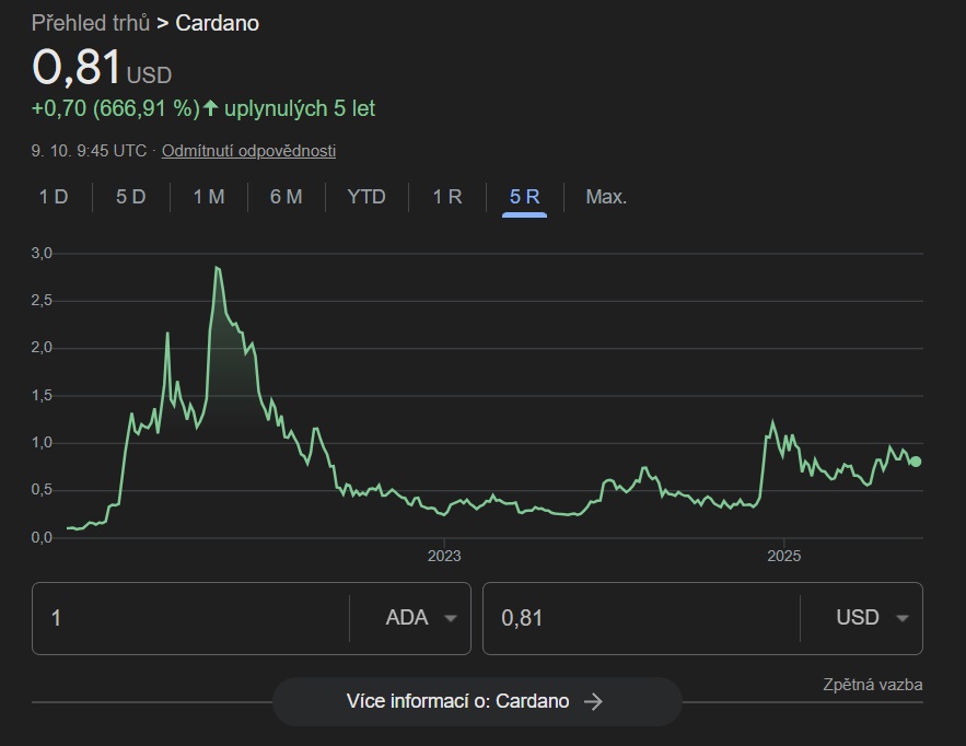 Cardano budoucnost a jeho cena v roce 2025