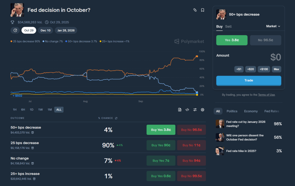 Fed sníží sazby na 95 %