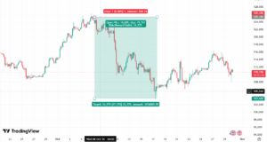 Trading View bitcoin cena v říjnu 2025