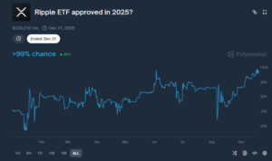 XRP ETF - šance na schválení v roce 2025 (Polymarket)