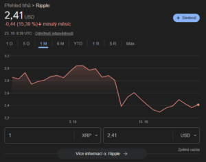 XRP cena na Google Finance