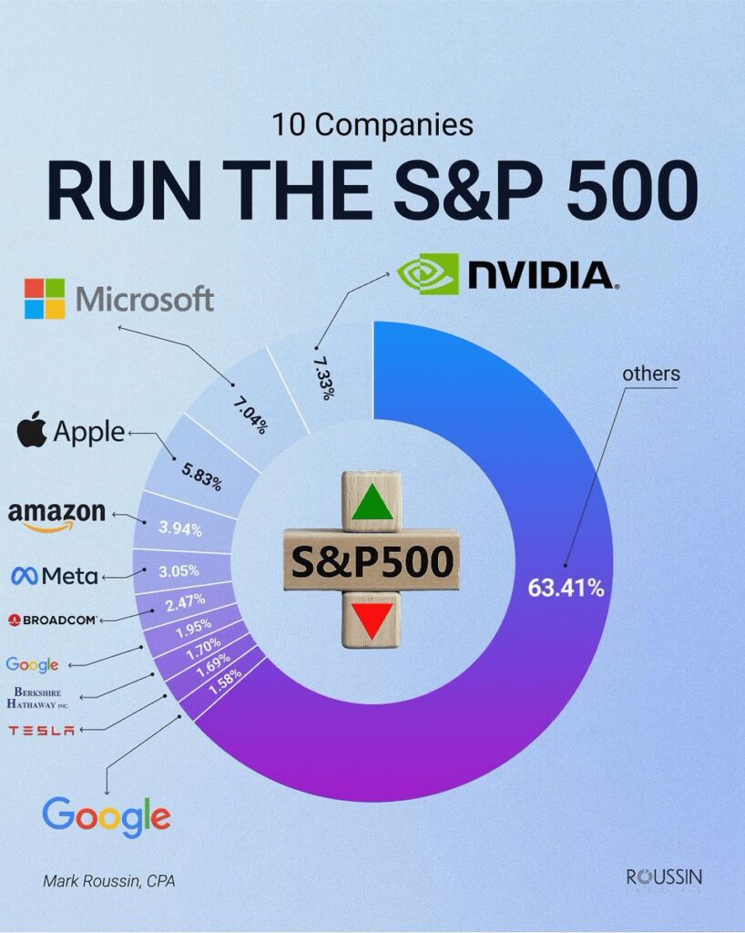 40 procent indexu SP500 je řízeno AI zejména AI společnostmi, jako je Microsoft nebo Nvidia