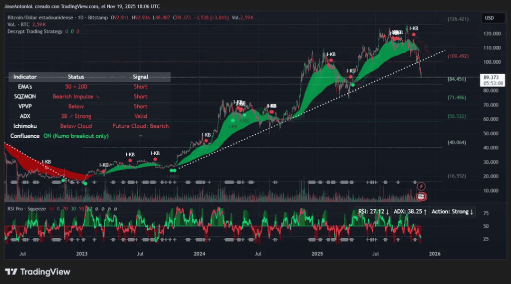 DeathCross na bitcoinu Zdroj: Decrypt