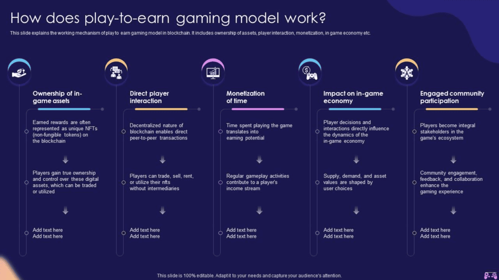 Funkce play to earn modelu, Zdroj slideteam