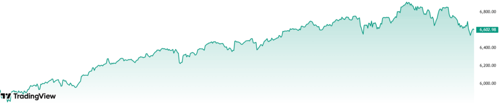 Graf indexu S&P 500 za posledního půl roku