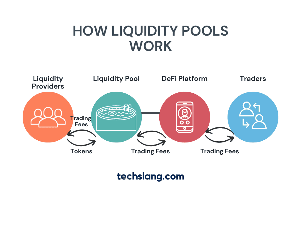 Jak funguje Liquidity Pool, zdroj TechSlang