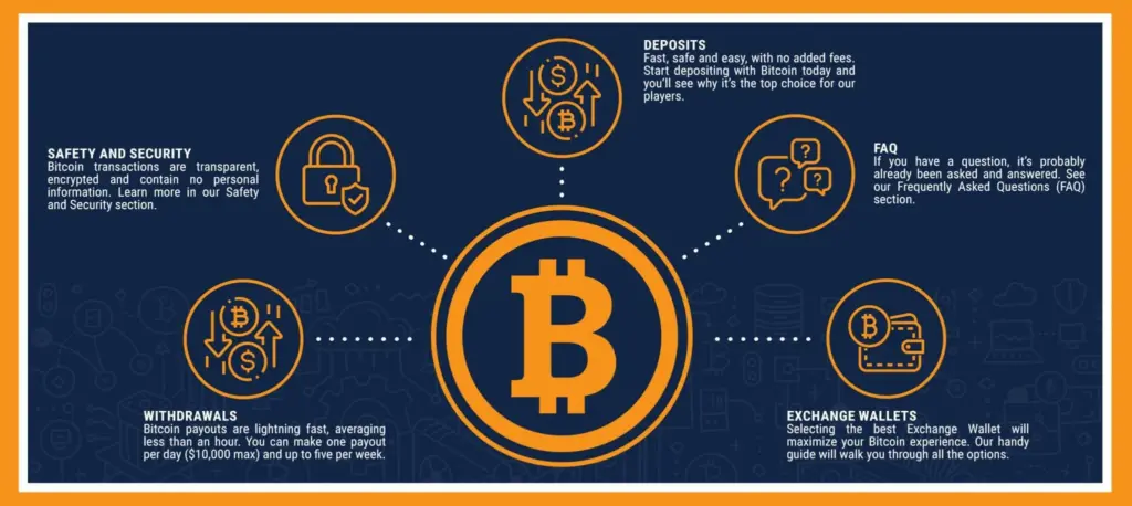 Jak funguje bitcoin, zdroj Americas Cardroom