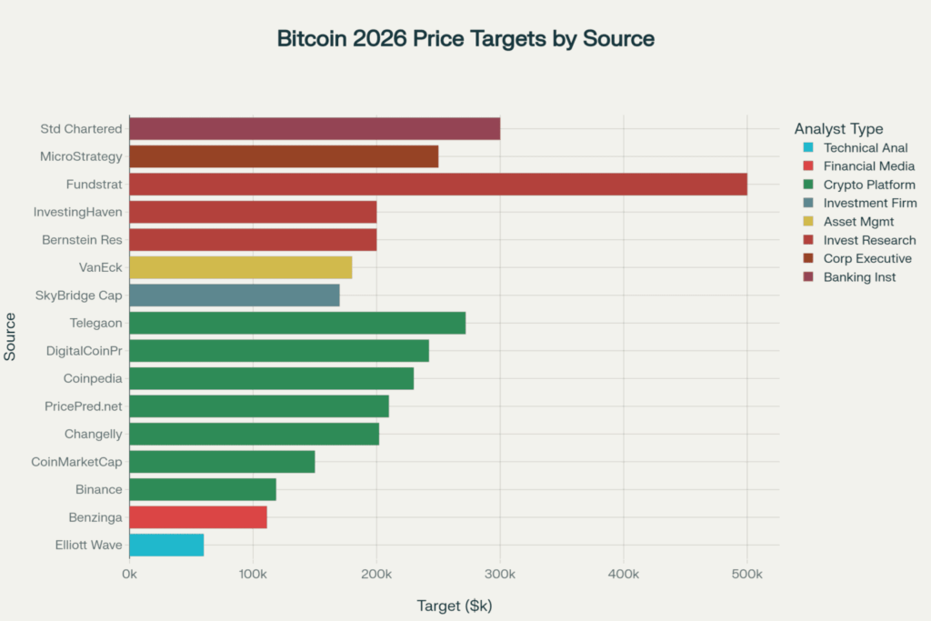 Kolik bude Bitcoin stát v roce 2026 - Bitcoin predikce 2026 podle různých zdrojů, Zdroj: CryptoSlate