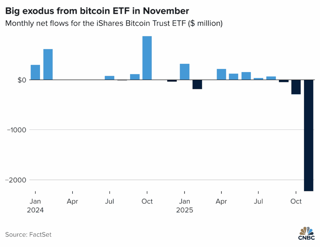 Outflows z BlackRock bitcoin ETF, Zdroj: CNBC a Factsheet