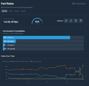 Polymarket Fed rate cuts v prosinci