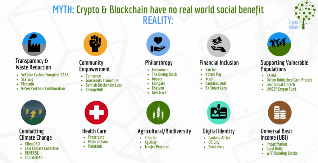 Reílné využití nejsilnější kryptoměn ve světě, Zdroj: Crypto Altruism