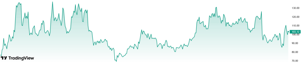 litecoin graf za poslední rok.