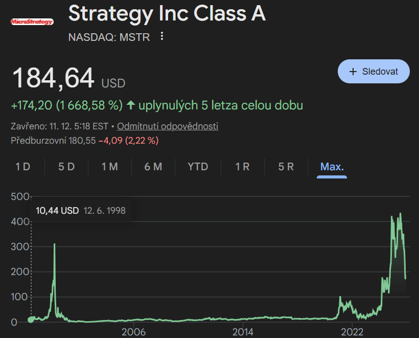 Akcie MicroStrategy