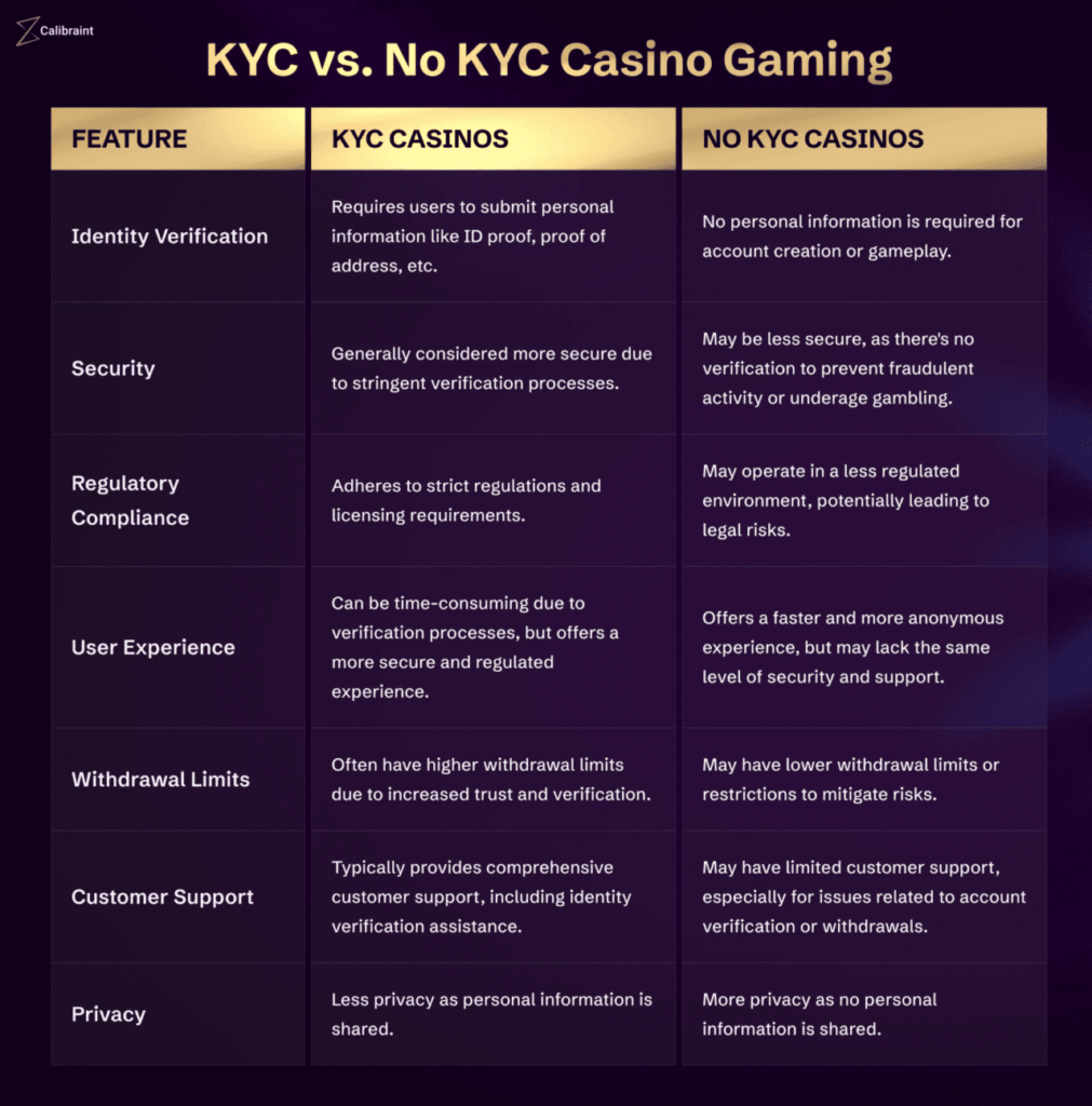 Casino bez ověření vs tradiční casino