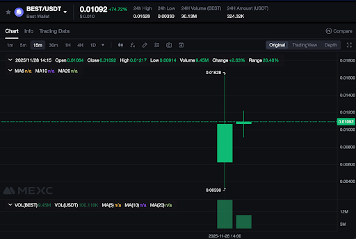 Cena Best Wallet Tokenu na burze MEXC vzrosla o 74 %!