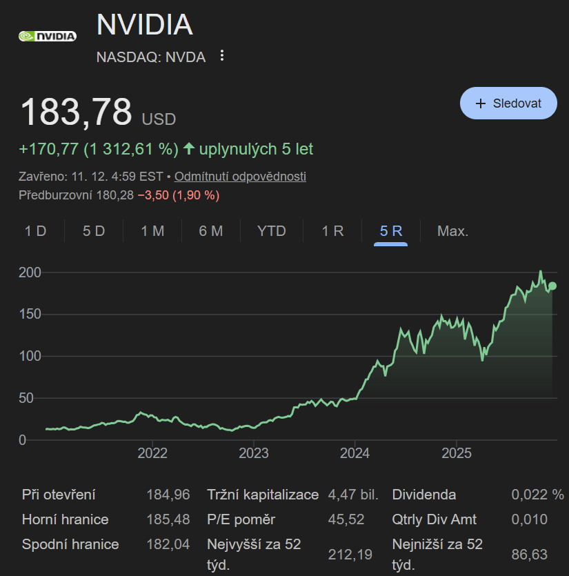 Cena akcií NVIDIA za posledních 5 let