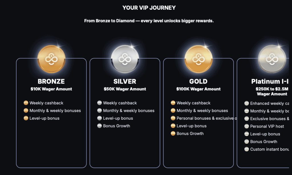 Coin Casino VIP program